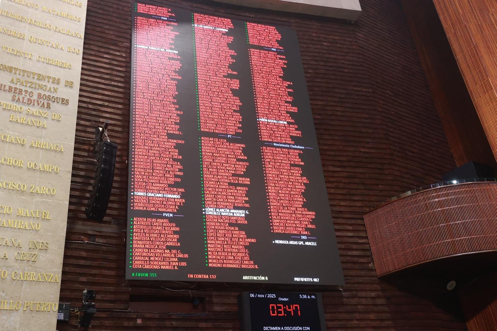 Con modificaciones en lo particular, diputados aprueban decreto del PEF 2026