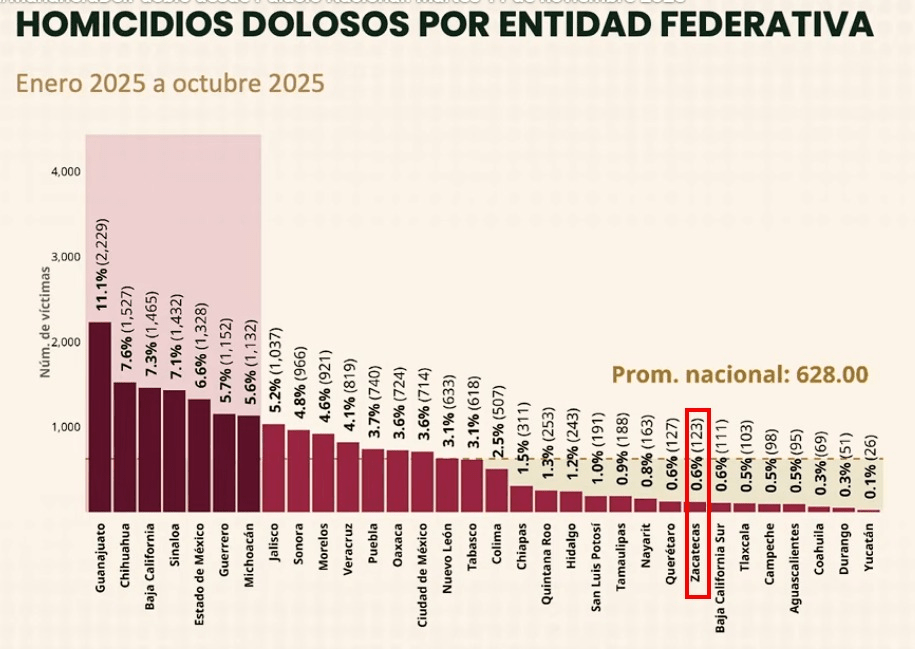 Encabeza Zacatecas la reducción de homicidios en el país, con una baja ...