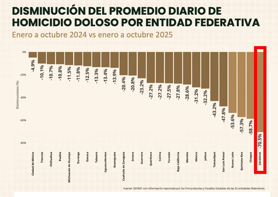 Encabeza Zacatecas la reducción de homicidios en el país, con una baja ...