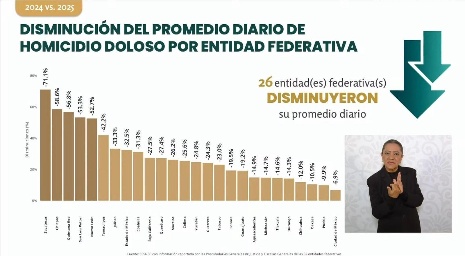 Reconoce México reducción histórica de homicidios en Zacatecas