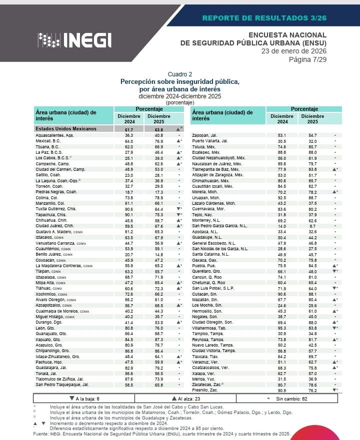 Caen niveles de percepción de inseguridad en Zacatecas y Fresnillo al cierre de 2025