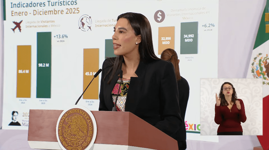 Alcanza México 98.5 millones de visitantes y reporta crecimiento turístico de 6% en 2025