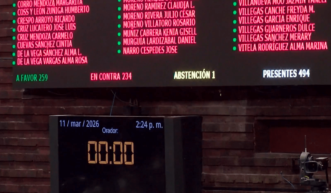 Desechan diputados la reforma electoral de Sheinbaum