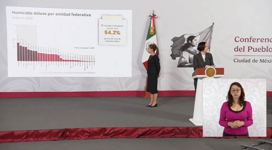 Reporta Gobierno Federal reducción de 44% en homicidios dolosos