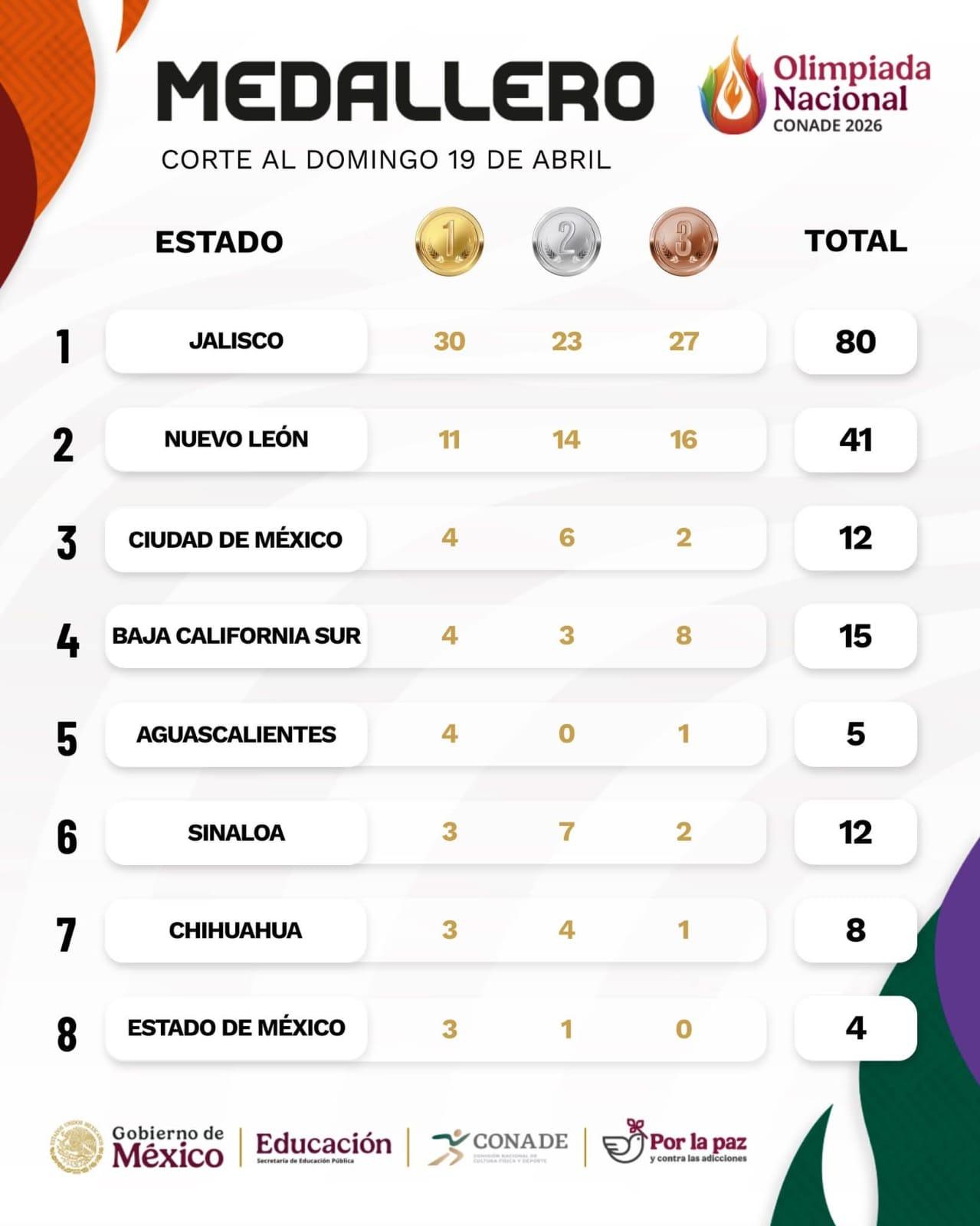 Jalisco domina medallero nacional; Zacatecas aún busca primeras preseas