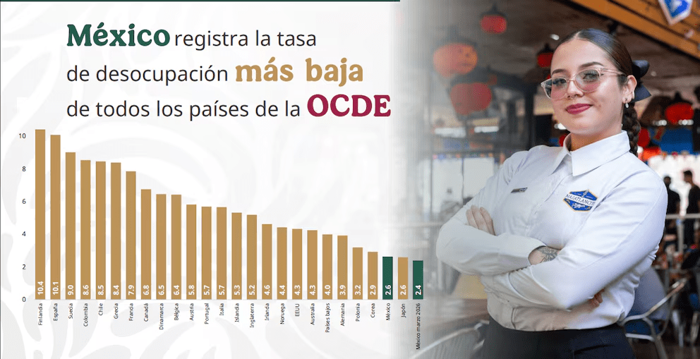 Reporta Gobierno baja histórica del desempleo en México y contrasta con datos del Inegi