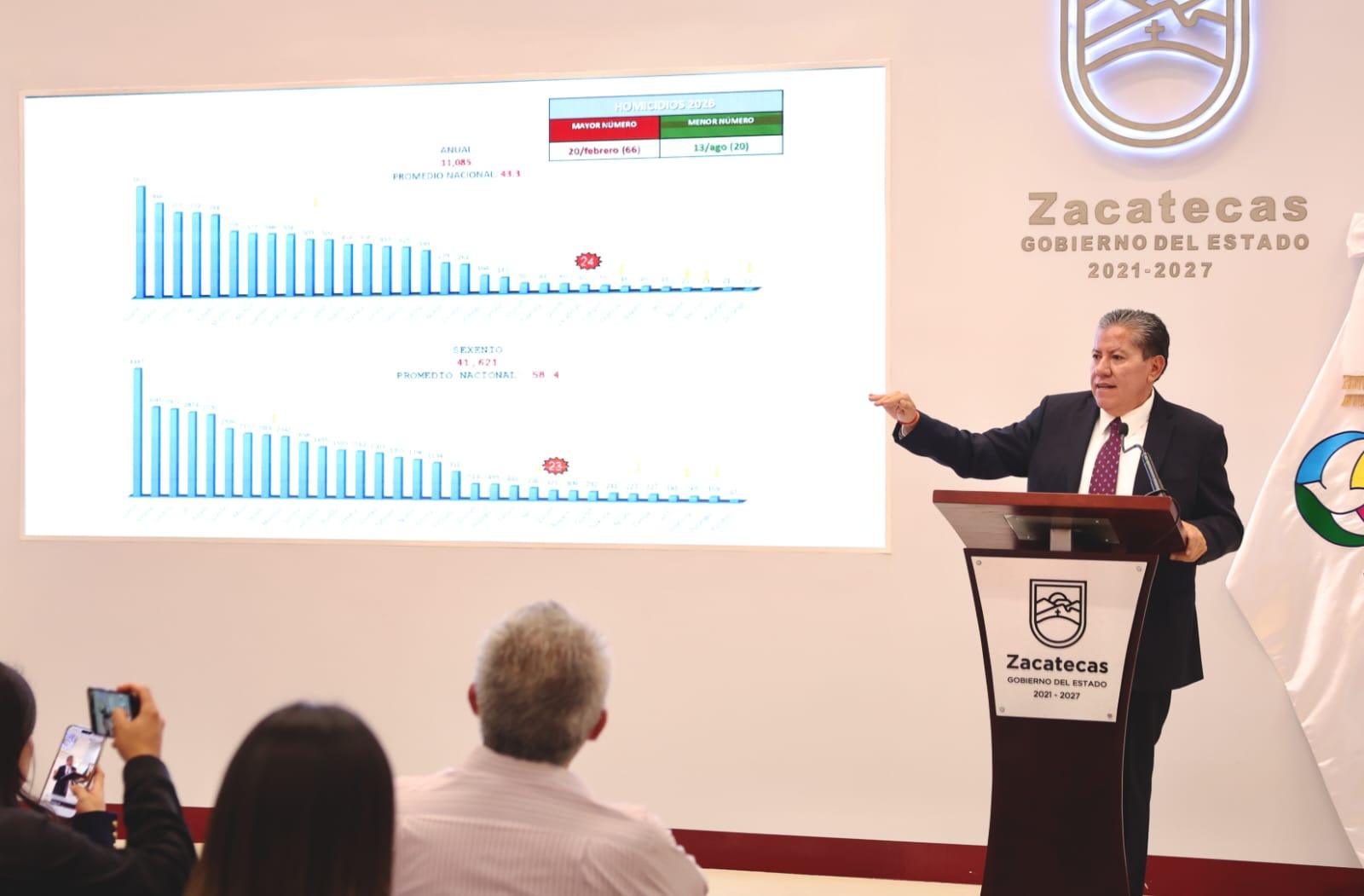 Proyecta gobierno estatal aumento de hasta 14% en paquete económico 2027 sin contraer deuda